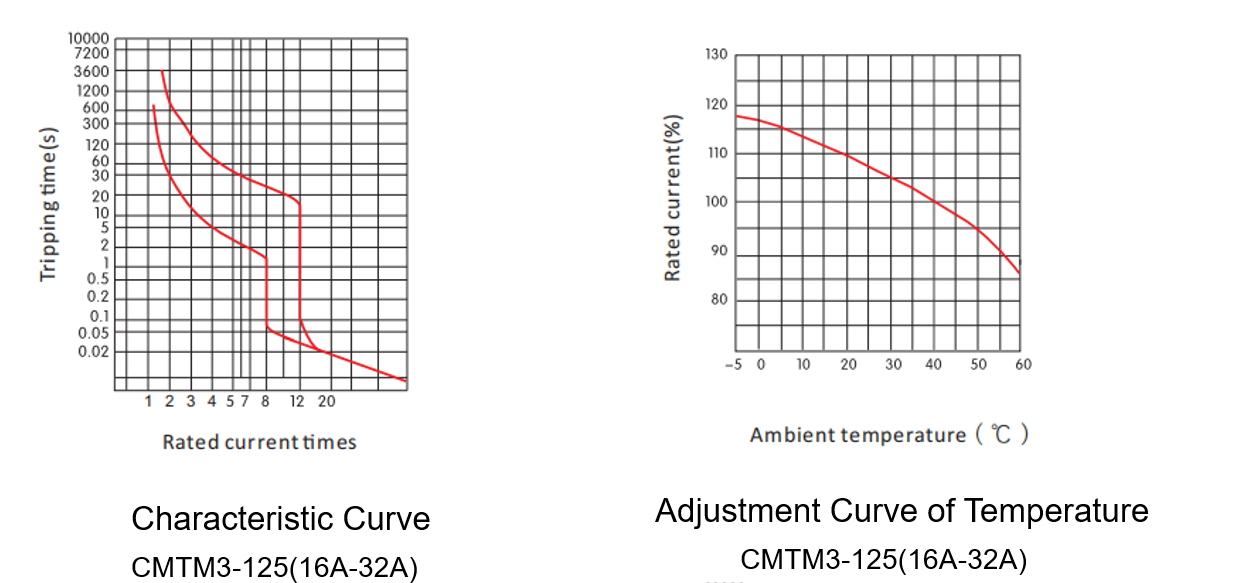 curve 1