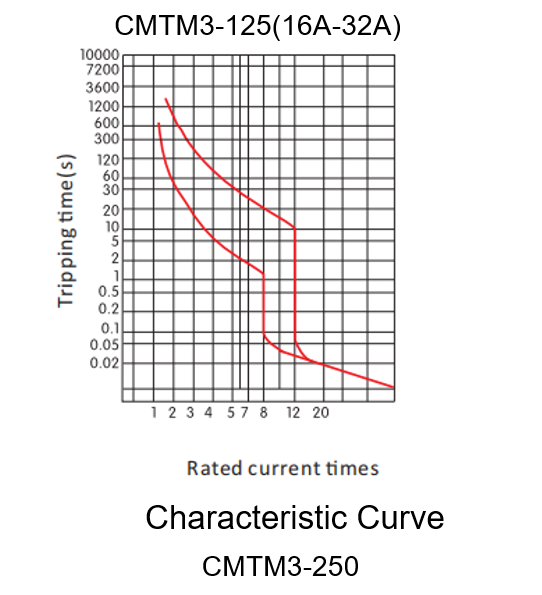 curva 1