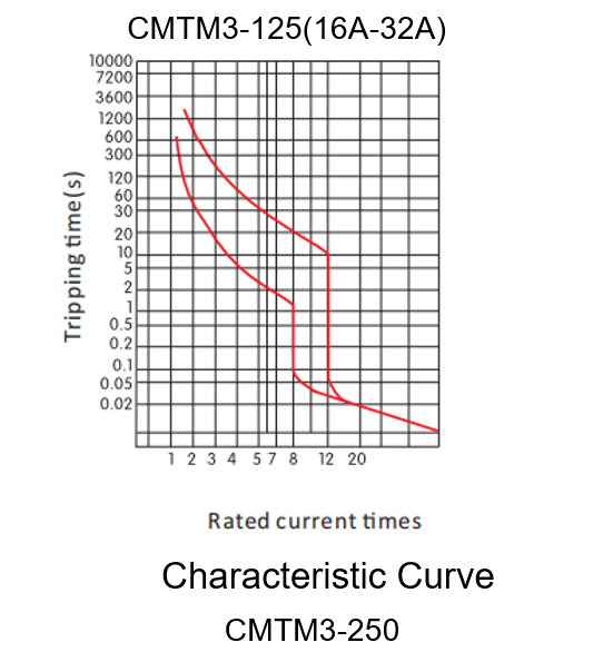 curve 1